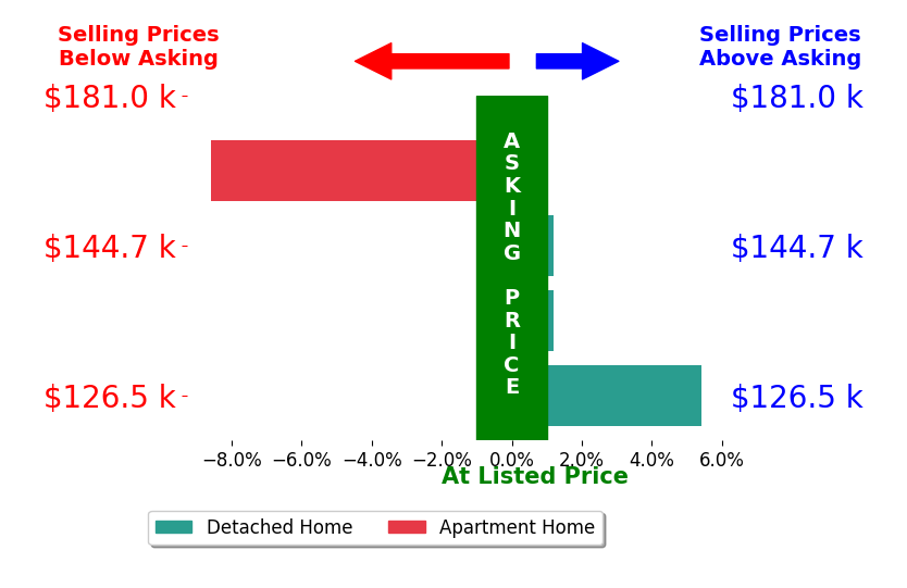 Olivia Gauche Gauche's sold homes closed 1.0% below asking on average, with 1 homes above, 1 below, and 2 at asking price.