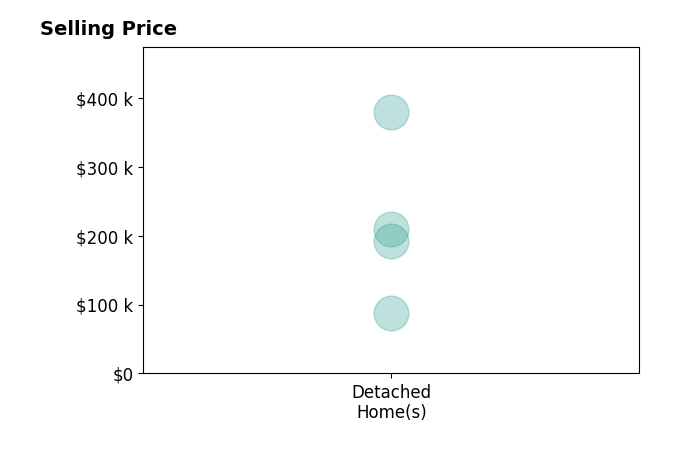 Tricia Ciminillo's sold homes include detached homes from $88K to $379K.