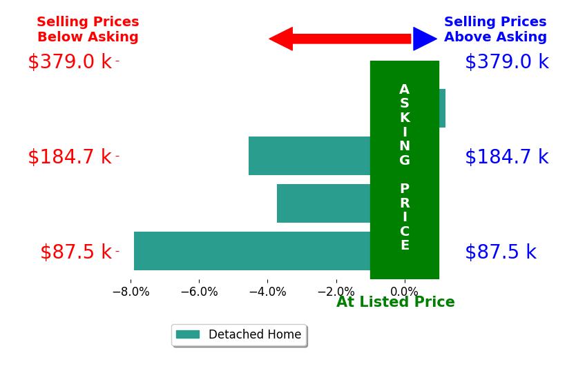 Tricia Ciminillo's sold homes closed 4.0% below asking on average, with 0 homes above, 3 below, and 1 at asking price.
