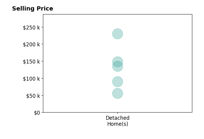 Sold By Sammy Superior PLUS Realtors Wilch's sold homes include detached homes from $56K to $230K.
