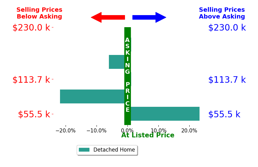 Sold By Sammy Superior PLUS Realtors Wilch's sold homes closed 0.7% below asking on average, with 1 homes above, 2 below, and 2 at asking price.