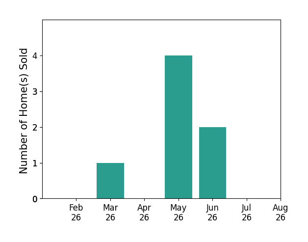 Kurt Brandehoff sold 1 home in March 2026, 4 homes in May 2026, 2 homes in June 2026, for a total of 7 homes.