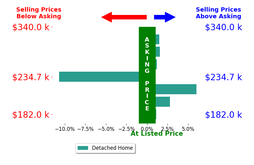 Kurt Brandehoff's sold homes closed 0.4% above asking on average, with 5 homes above, 1 below, and 1 at asking price.