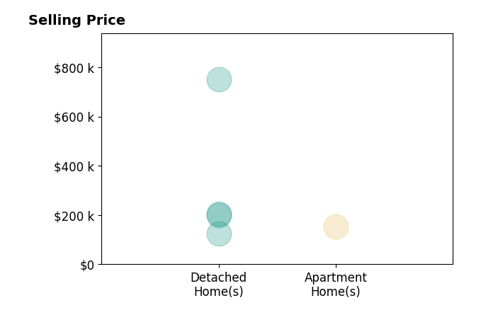 Tug Taviano MBA Taviano's sold homes include detached homes from $125K to $750K, apartment homes at $155K.