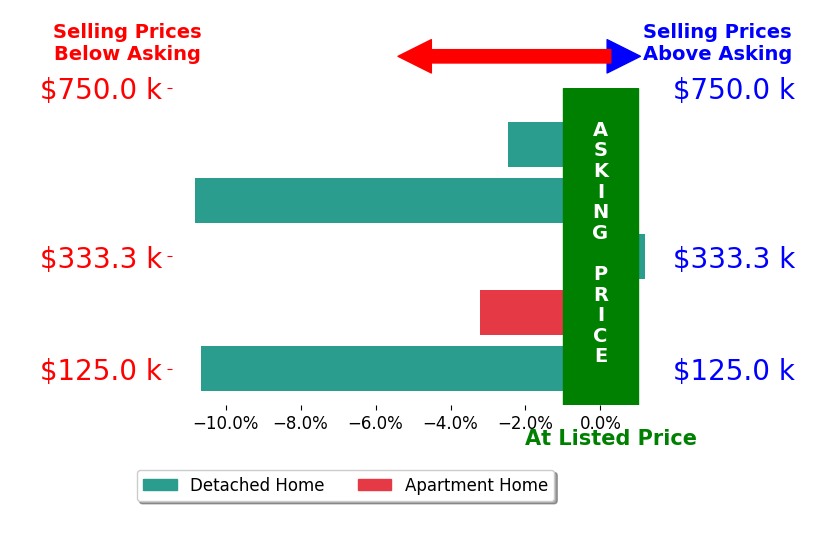 Tug Taviano MBA Taviano's sold homes closed 5.4% below asking on average, with 0 homes above, 4 below, and 1 at asking price.
