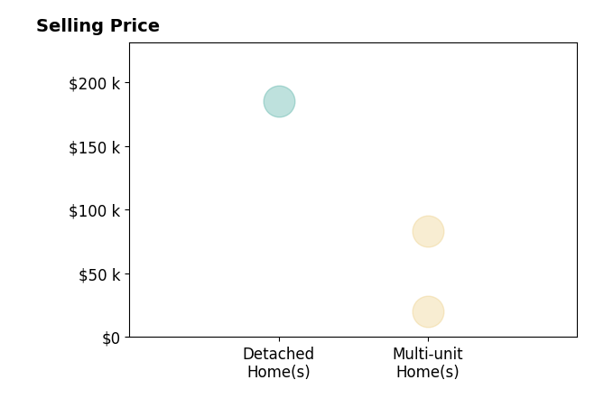 David Mayer's sold homes include multi-unit homes from $20K to $84K, detached homes at $185K.