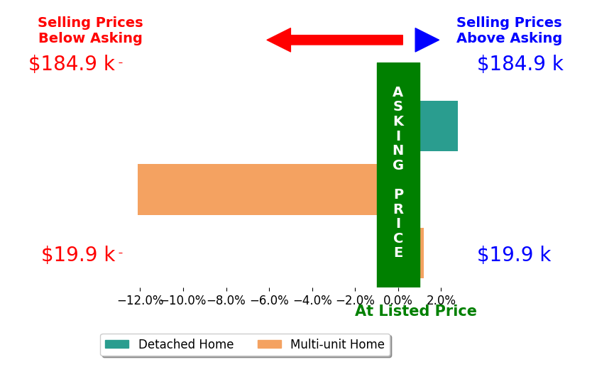David Mayer's sold homes closed 3.1% below asking on average, with 1 homes above, 1 below, and 1 at asking price.
