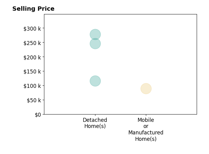 Ashleigh Mangini's sold homes include detached homes from $116K to $278K, mobile or manufactured homes at $89K.