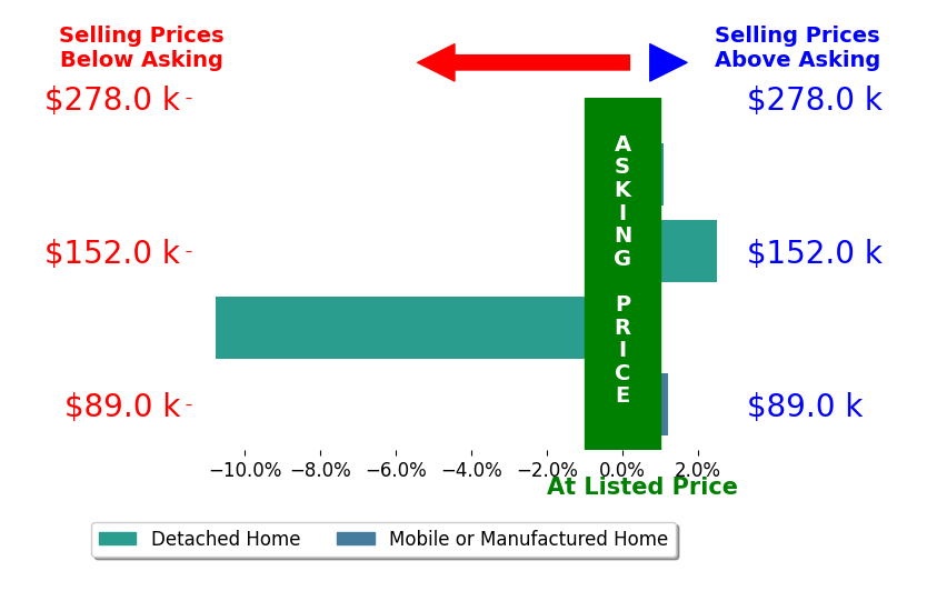 Ashleigh Mangini's sold homes closed 1.8% below asking on average, with 2 homes above, 1 below, and 1 at asking price.