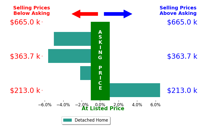 Kelly Martino's sold homes closed 1.6% below asking on average, with 1 homes above, 3 below, and 0 at asking price.