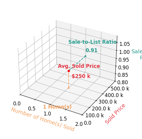 David Kortokrax sold 1 homes with an average sold price of $250K and an average sale-to-list ratio of 90.9%.