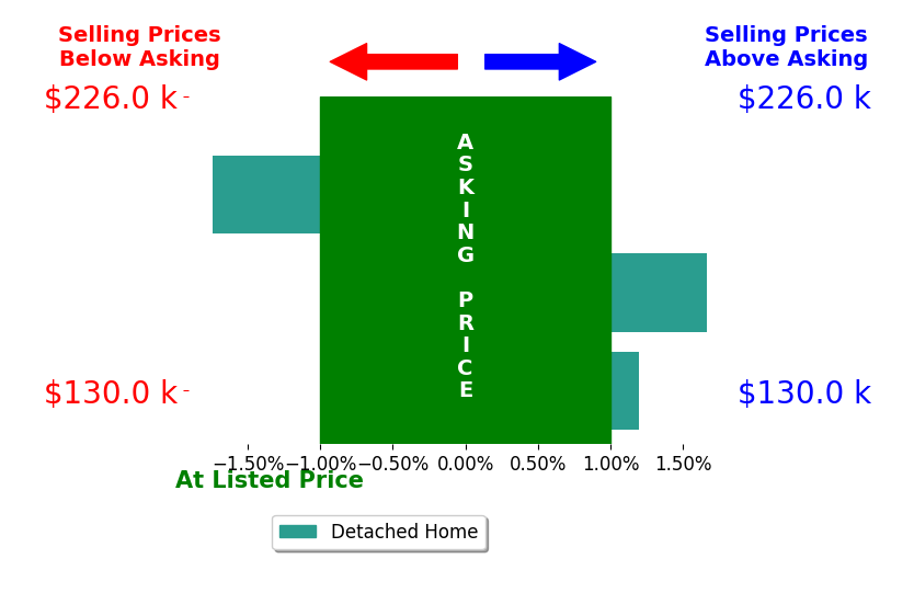 Jodi Cartagena's sold homes closed 0.0% below asking on average, with 1 homes above, 1 below, and 1 at asking price.