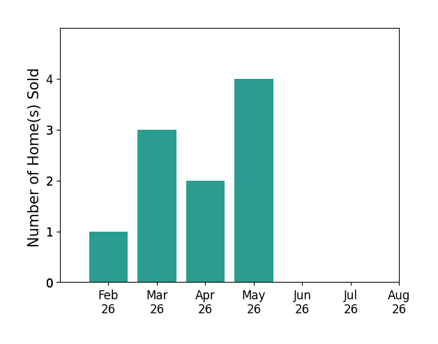 Seth Ciminillo Ciminillo sold 1 home in February 2026, 3 homes in March 2026, 2 homes in April 2026, 4 homes in May 2026, for a total of 10 homes.