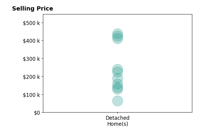 Seth Ciminillo Ciminillo's sold homes include detached homes from $65K to $437K.
