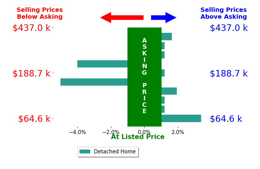 Seth Ciminillo Ciminillo's sold homes closed 0.2% below asking on average, with 3 homes above, 2 below, and 5 at asking price.