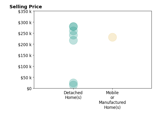 Josh Mangini Mangini's sold homes include detached homes from $15K to $280K, mobile or manufactured homes at $232K.