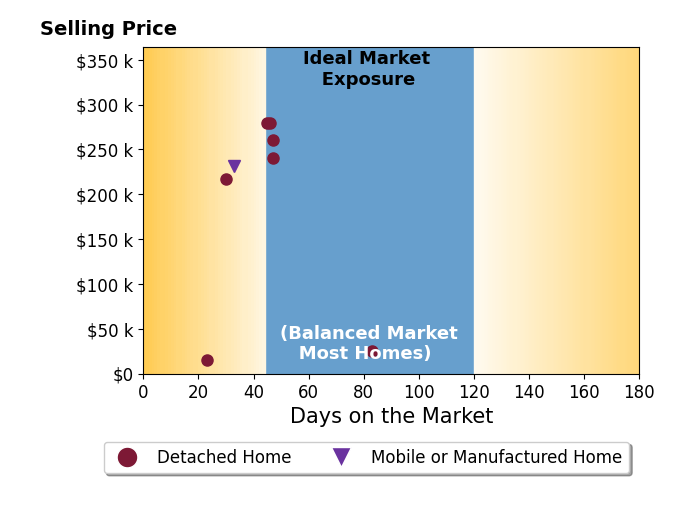 Josh Mangini Mangini's sold homes were on the market for an average of 44 days, ranging from 23 to 83 days, with an average sold price of $194K.