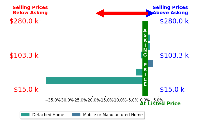Josh Mangini Mangini's sold homes closed 4.4% below asking on average, with 3 homes above, 3 below, and 2 at asking price.
