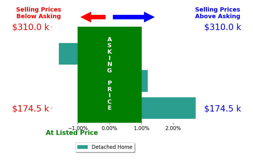 Riley Culver's sold homes closed 0.4% above asking on average, with 1 homes above, 1 below, and 1 at asking price.