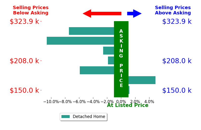 Kristen Archer's sold homes closed 3.4% below asking on average, with 1 homes above, 5 below, and 1 at asking price.