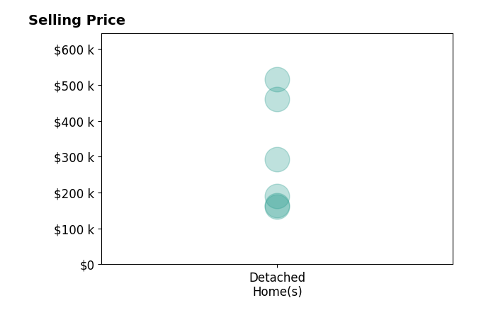Jacob McKissick's sold homes include detached homes from $160K to $515K.