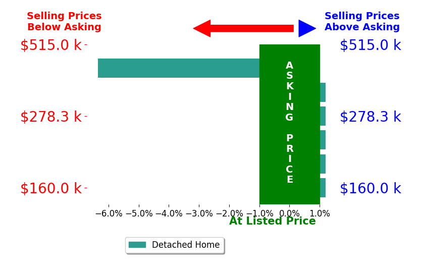 Jacob McKissick's sold homes closed 0.9% below asking on average, with 0 homes above, 1 below, and 5 at asking price.