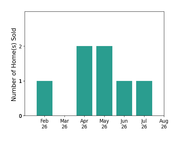 Deb Doll sold 1 home in February 2026, 2 homes in April 2026, 2 homes in May 2026, 1 home in June 2026, 1 home in July 2026, for a total of 7 homes.