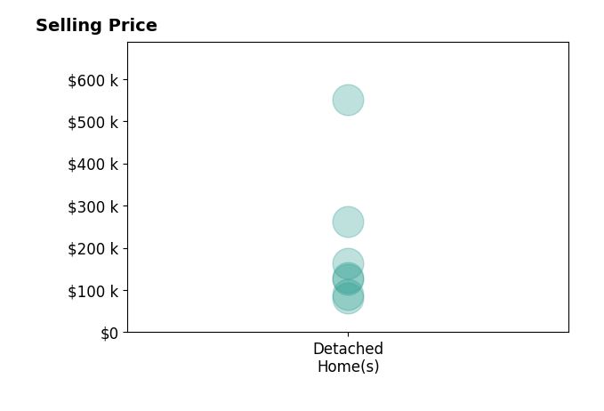 Deb Doll's sold homes include detached homes from $80K to $550K.