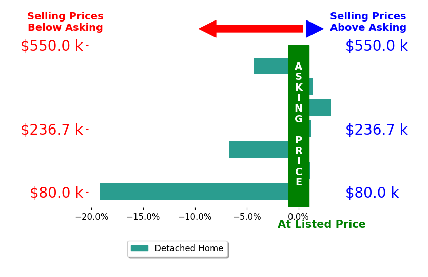 Deb Doll's sold homes closed 3.5% below asking on average, with 3 homes above, 3 below, and 1 at asking price.