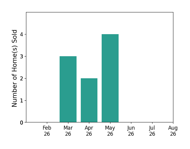Garrett Gatton Gatton sold 3 homes in March 2026, 2 homes in April 2026, 4 homes in May 2026, for a total of 9 homes.
