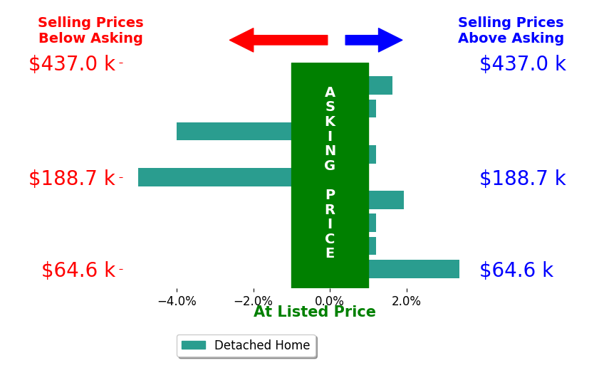 Garrett Gatton Gatton's sold homes closed 0.2% below asking on average, with 3 homes above, 2 below, and 4 at asking price.