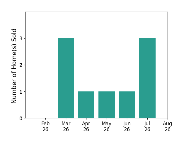 Tera Knebel sold 3 homes in March 2026, 1 home in April 2026, 1 home in May 2026, 1 home in June 2026, 3 homes in July 2026, for a total of 9 homes.