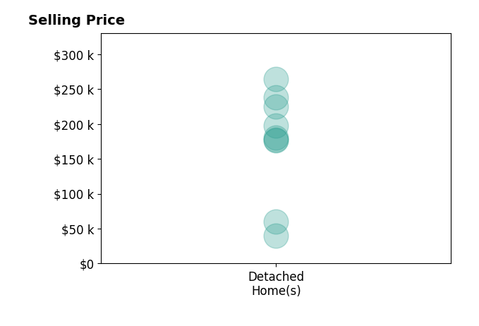 Tera Knebel's sold homes include detached homes from $40K to $264K.