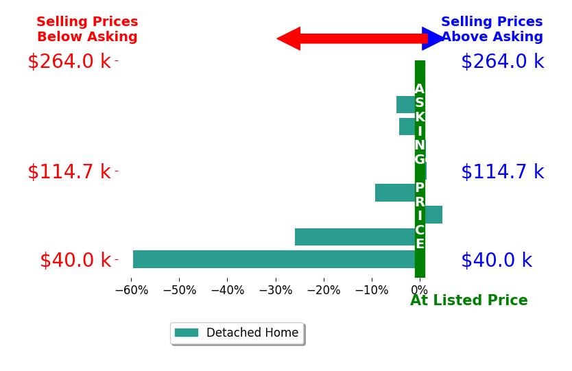 Tera Knebel's sold homes closed 10.7% below asking on average, with 3 homes above, 5 below, and 1 at asking price.