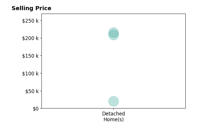 Ann TruebloodStiles's sold homes include detached homes from $20K to $215K.