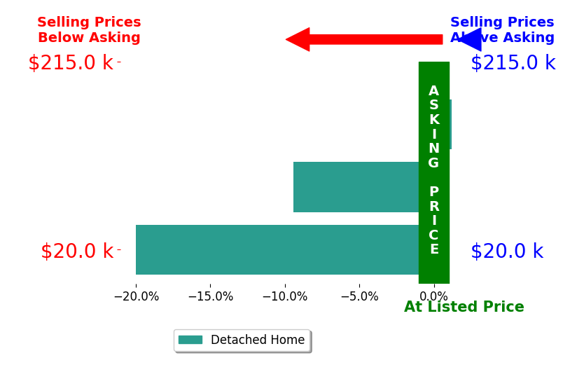 Ann TruebloodStiles's sold homes closed 9.8% below asking on average, with 0 homes above, 2 below, and 1 at asking price.
