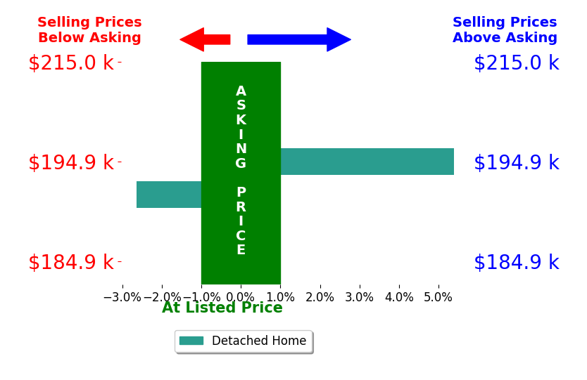 Jamie Hollar with Cowan Realtors Hollar's sold homes closed 1.4% above asking on average, with 1 homes above, 1 below, and 0 at asking price.