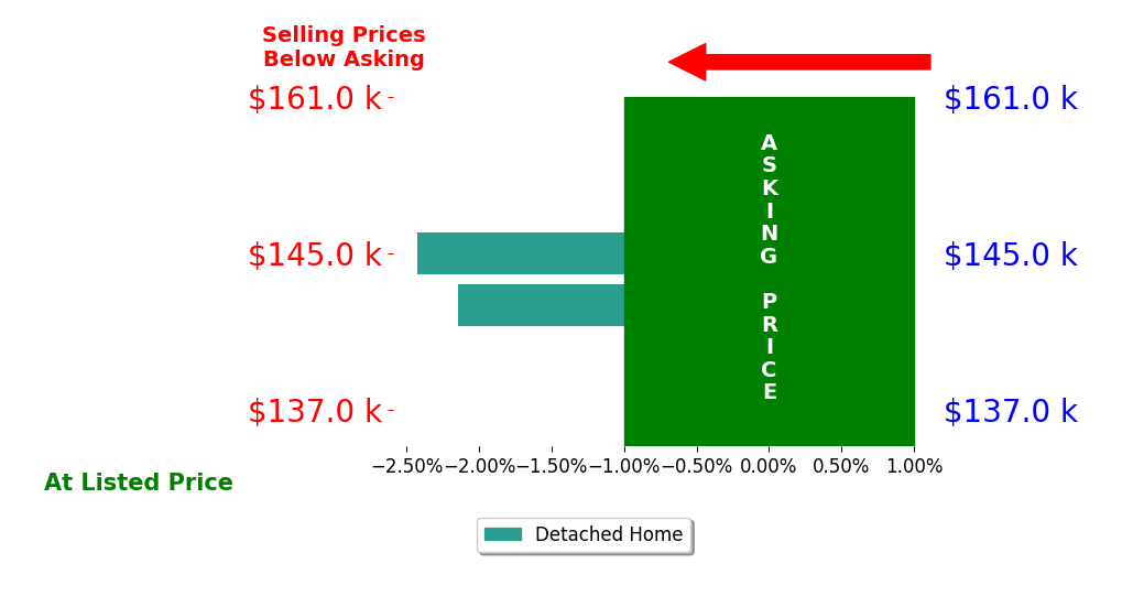 Kyle Bushong's sold homes closed 2.3% below asking on average, with 0 homes above, 2 below, and 0 at asking price.