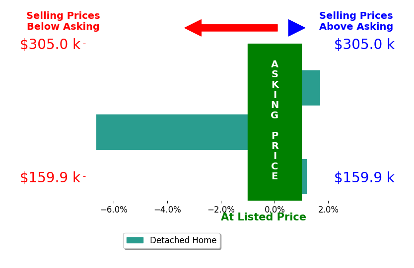Renee Smiley's sold homes closed 1.6% below asking on average, with 1 homes above, 1 below, and 1 at asking price.