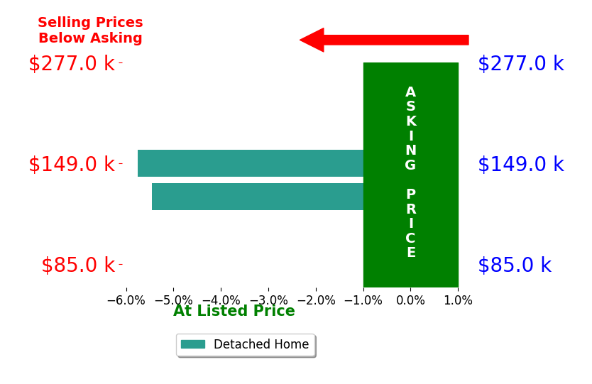 Jim Maidon's sold homes closed 5.6% below asking on average, with 0 homes above, 2 below, and 0 at asking price.