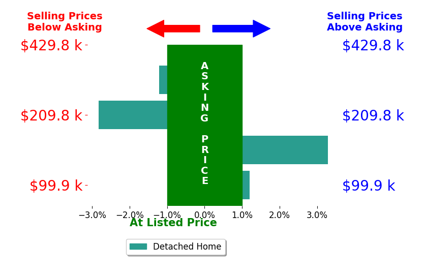 Robbin Kramer's sold homes closed 0.2% below asking on average, with 1 homes above, 2 below, and 1 at asking price.
