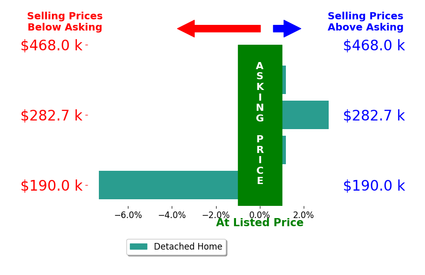 Kate Shulaw's sold homes closed 1.1% below asking on average, with 1 homes above, 1 below, and 2 at asking price.