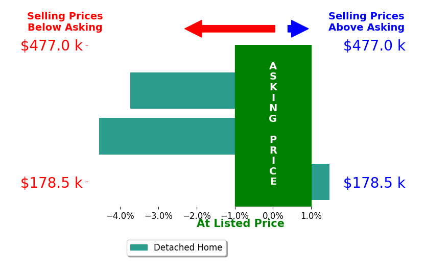 Kaye Acheson Conley AchesonConley's sold homes closed 2.3% below asking on average, with 1 homes above, 2 below, and 0 at asking price.