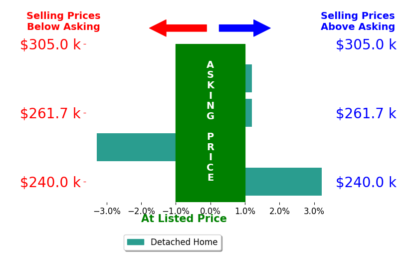 Dawne Anderson Anderson's sold homes closed 0.0% below asking on average, with 1 homes above, 1 below, and 2 at asking price.