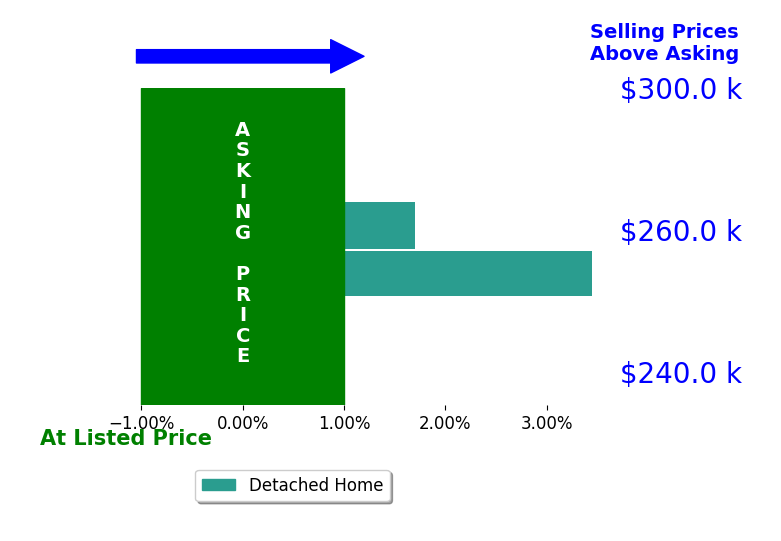 Cheryl Faulder's sold homes closed 2.6% above asking on average, with 2 homes above, 0 below, and 0 at asking price.