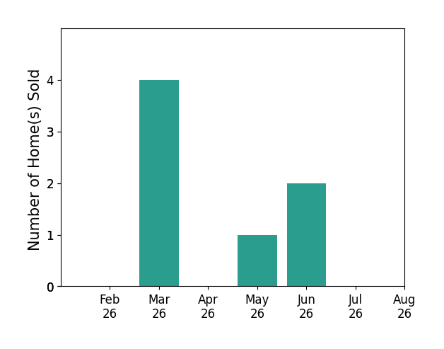 Tina Pearson sold 4 homes in March 2026, 1 home in May 2026, 2 homes in June 2026, for a total of 7 homes.