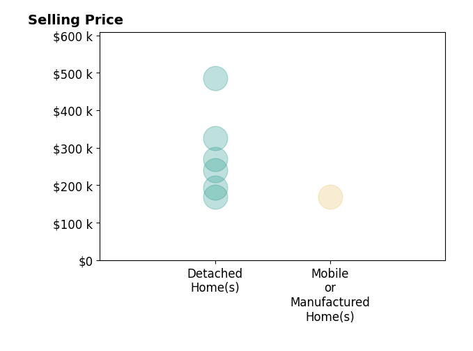 Tina Pearson's sold homes include detached homes from $169K to $486K, mobile or manufactured homes at $169K.