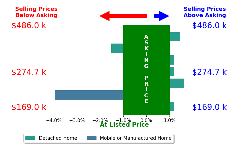 Tina Pearson's sold homes closed 0.5% below asking on average, with 2 homes above, 2 below, and 3 at asking price.