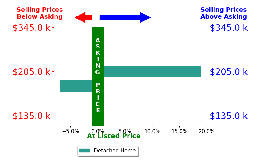 Gillian Cox's sold homes closed 6.1% above asking on average, with 1 homes above, 1 below, and 0 at asking price.