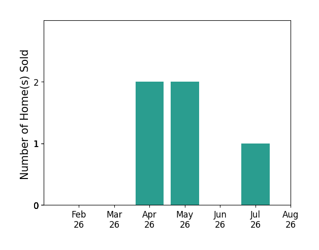 Bar chart of total home sales by Abby Phillips over the past 12 months